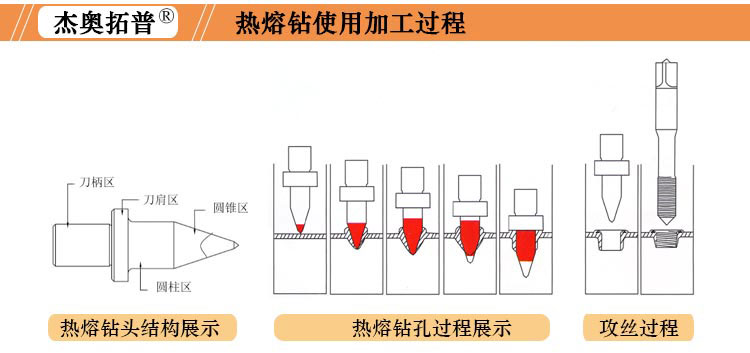 平口圓口熱熔拉伸鉆加工過(guò)程